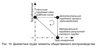 Рис. 10. Диалектика труда: моменты общественного воспроизводства.