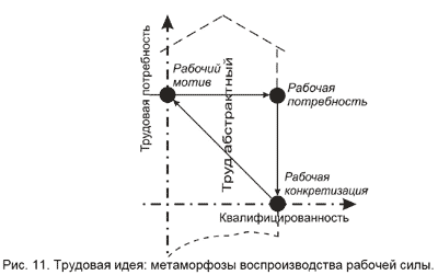 Рис. 11. Трудовая идея: метаморфозы воспроизводства рабочей силы.