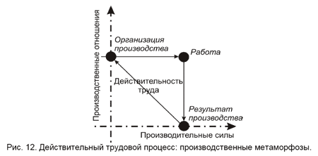 Рис. 12. Действительный трудовой процесс: производственые метаморфозы.