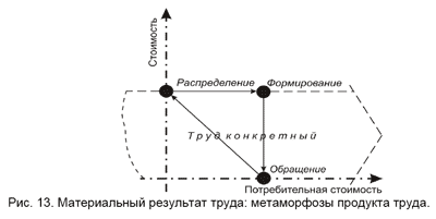 Рис. 13. Материальный результат труда: метаморфозы продукта труда.