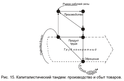 Рис. 15. Капиталистицуский тандем: производство и сбыт товаров