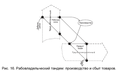 Рис. 16. Рабовладельческий тандем: производство и сбыт товаров.