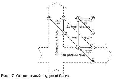 Рис. 17. Оптимальный трудовой базис.