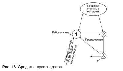 Рис. 18. Средства производства.