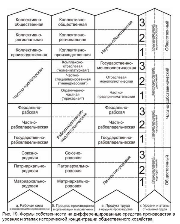 Рис. 19. Формы собственности на дифференциальные средства производства в уровнях и этапах исторической концентрации общественного хозяйства.