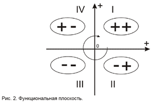 Рис. 2. Функциональная плоскость