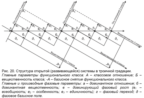 Рис. 20. Структура открытой (развивающейся) системы в троичной градации. 
Главные параметры функционального класса: А – классовое отношение; Б – вещественность класса; -А – базисное снятие функционального класса.
Главные и производные фазовые параметры: а – доминантное отношение; б – доминантная вещественность; в – доминирующий фазовый рост (в1 – всеобщность; в2 – особенность; в3 – единичность); г – фазовый переход; д – фазовое базисное поле.