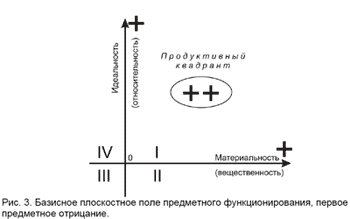 Рис. 3. Базисное плоскостное поле предметного функционирования, первое предметное отрицание.