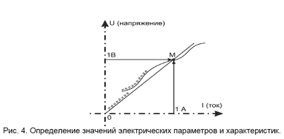 Рис. 4. Определение значений электрических параметров и характеристик.