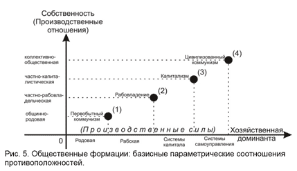 Рис. 5. Общественные формации: базисные параметрические соотношения противоположностей.