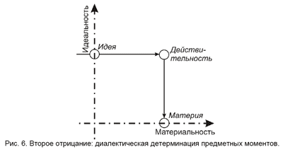 Рис. 6. Второе отрицание: диалектическая детерминация предметных моментов.