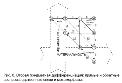 Рис. 8. Вторая предметная дифференция: прямые и обратные воспроизводственные связи и метаморфозы.