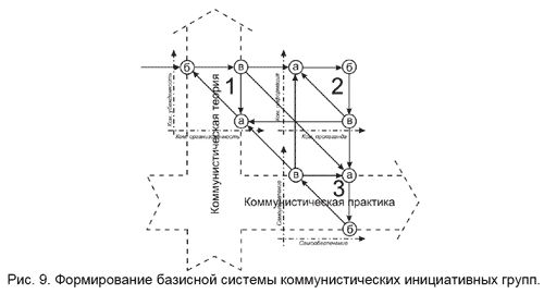 Формирование базисной системы коммунистических инициативных групп.